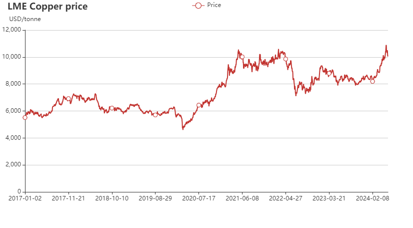 LME copper price chart in 2017-2024 May