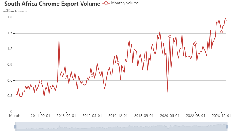South Africa's chrome ore exports by months in 2010-2024 April