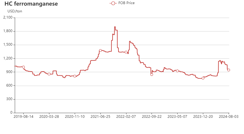 India's HC ferromanganese export price chasrt in 2019-2024 August