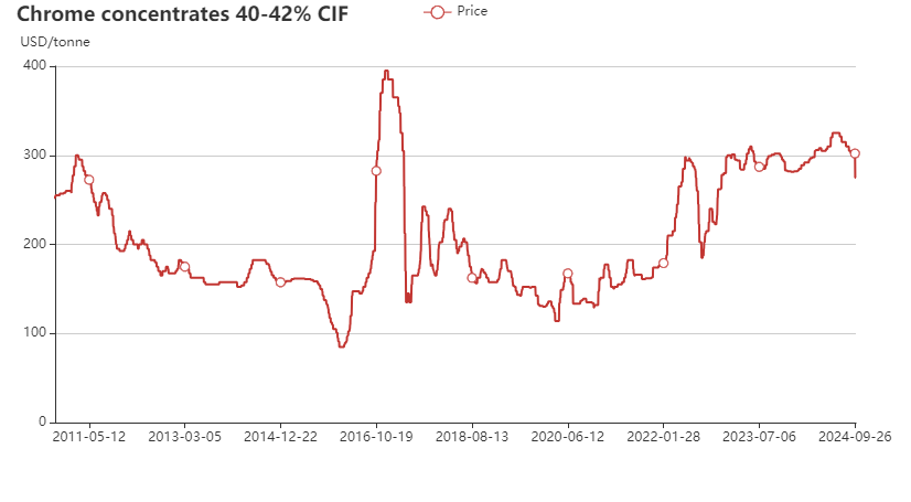 South Africa chrome concentrate 40-42% price chart in 2010-2024 September