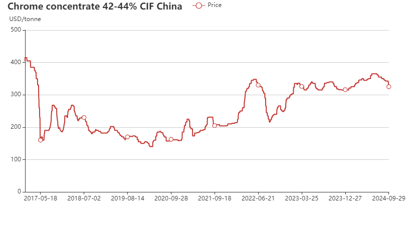 South Africa chrome concentrate 42-44% price chart in 2016-2024 September