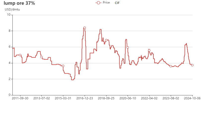 South Africa's manganese ore 37% export prices chart (CIF) in 2010-2024 Oct